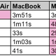 Illustration for article titled First MacBook Air Benchmarks